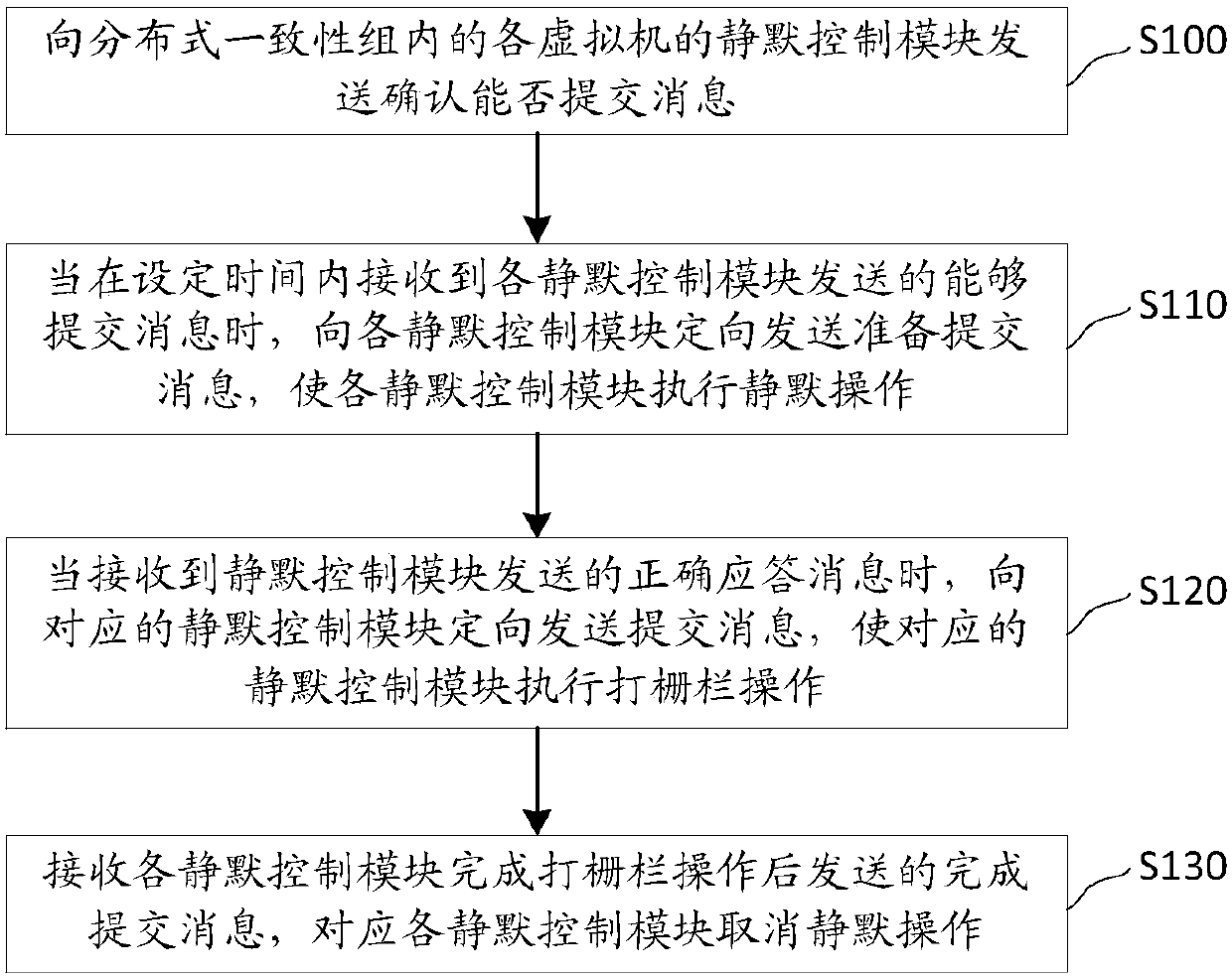 Implementation method and device of distributed consistency group and DRM equipment