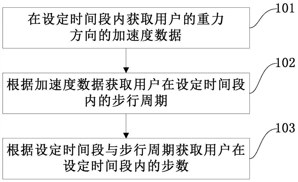 Method, device and mobile terminal for counting user's walking steps