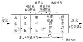 V-type air lift backflow two-stage sedimentation integrated sewage treatment tank