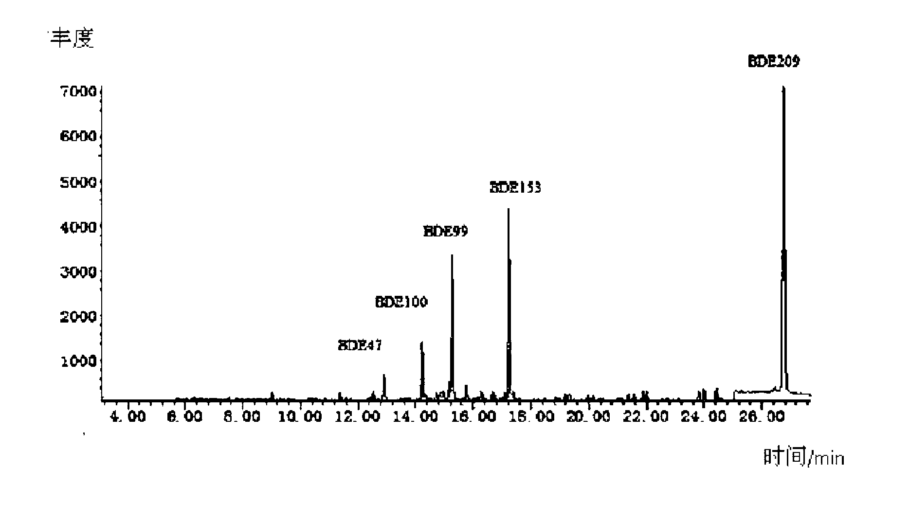 Detecting method for multiple kinds of poly brominated diphenyl ethers in aquatic product