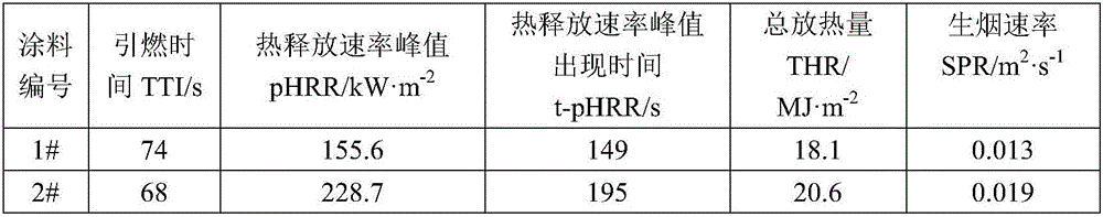 Flame-retardant fireproof coating material for cable and preparation method thereof