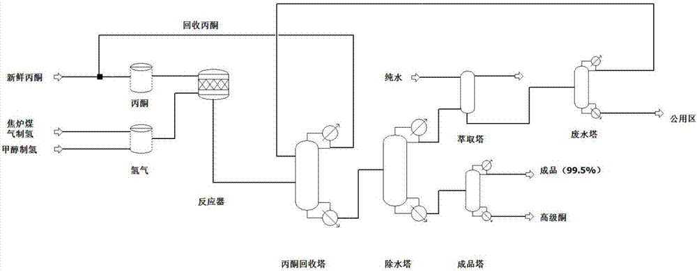 Technique for preparing MIBK (methyl isobutyl ketone) from acetone with liquid-phase one-step process