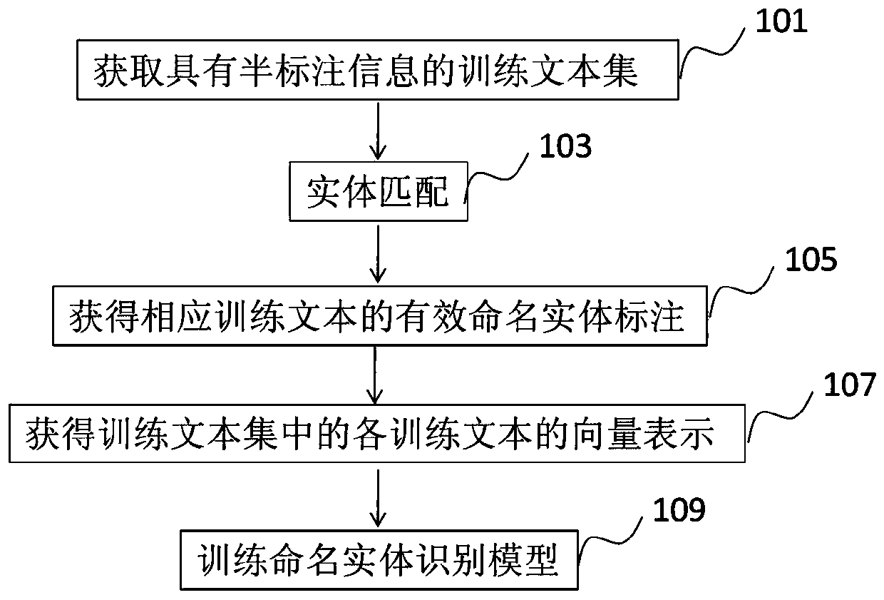 Named entity recognition model training method and device and information extraction method and device