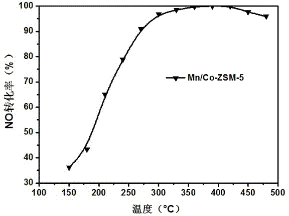 Method for preparing denitrified catalyst through cobalt-manganese double-exchange molecular sieve