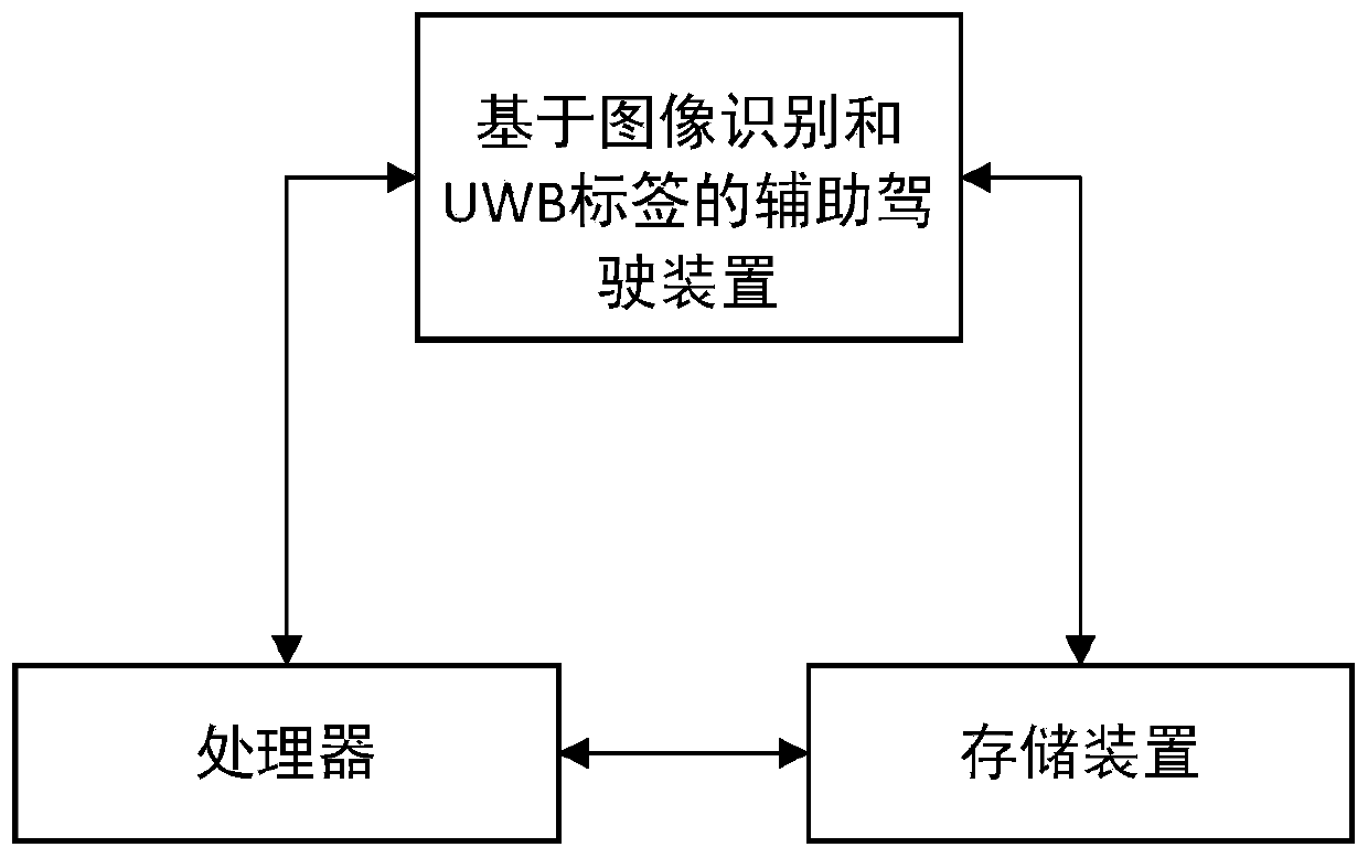 Auxiliary driving method, device and system based on image recognition and UWB label