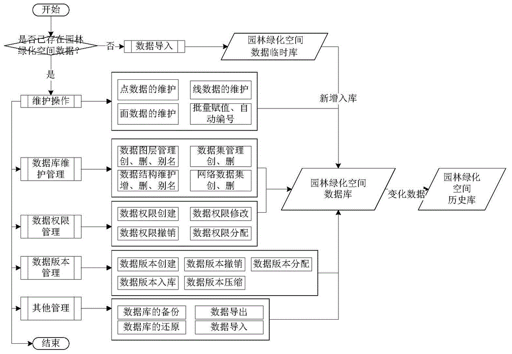 Urban garden greening management data interactive system and method thereof