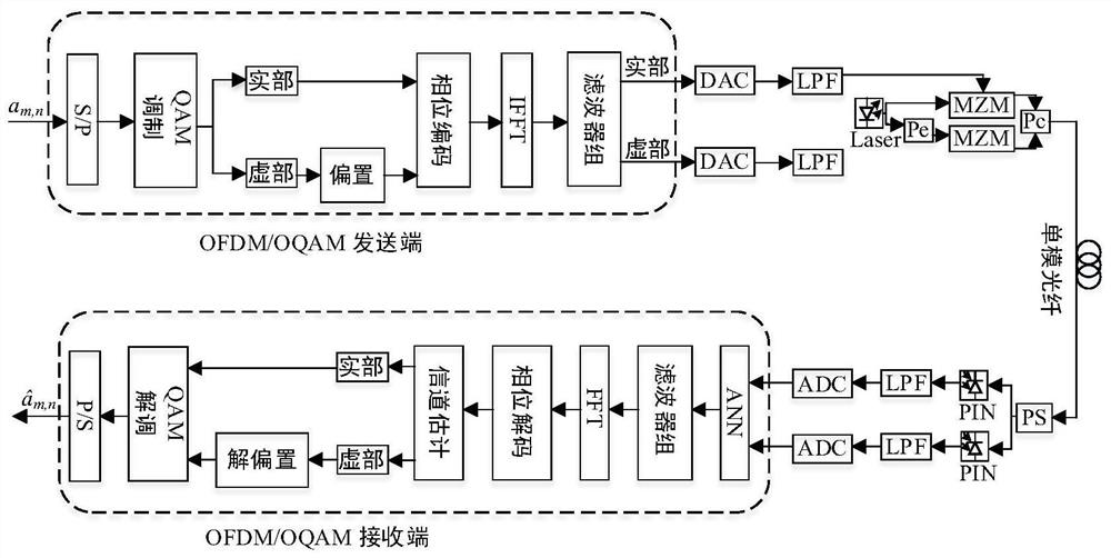 IM/DD-OFDM/OQAM-PON system channel estimation method based on ANN_LS