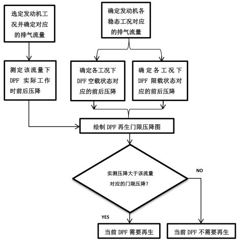 Judgment method for regeneration time of exhaust particulate filter of diesel engine