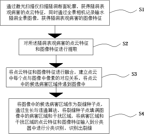 A tunnel defect detection method based on fusion of laser point cloud and panoramic image