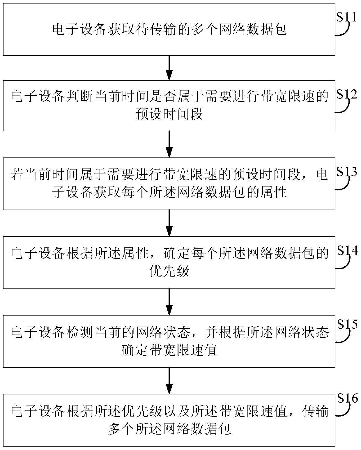 Network data packet transmission method and device, electronic equipment and storage medium