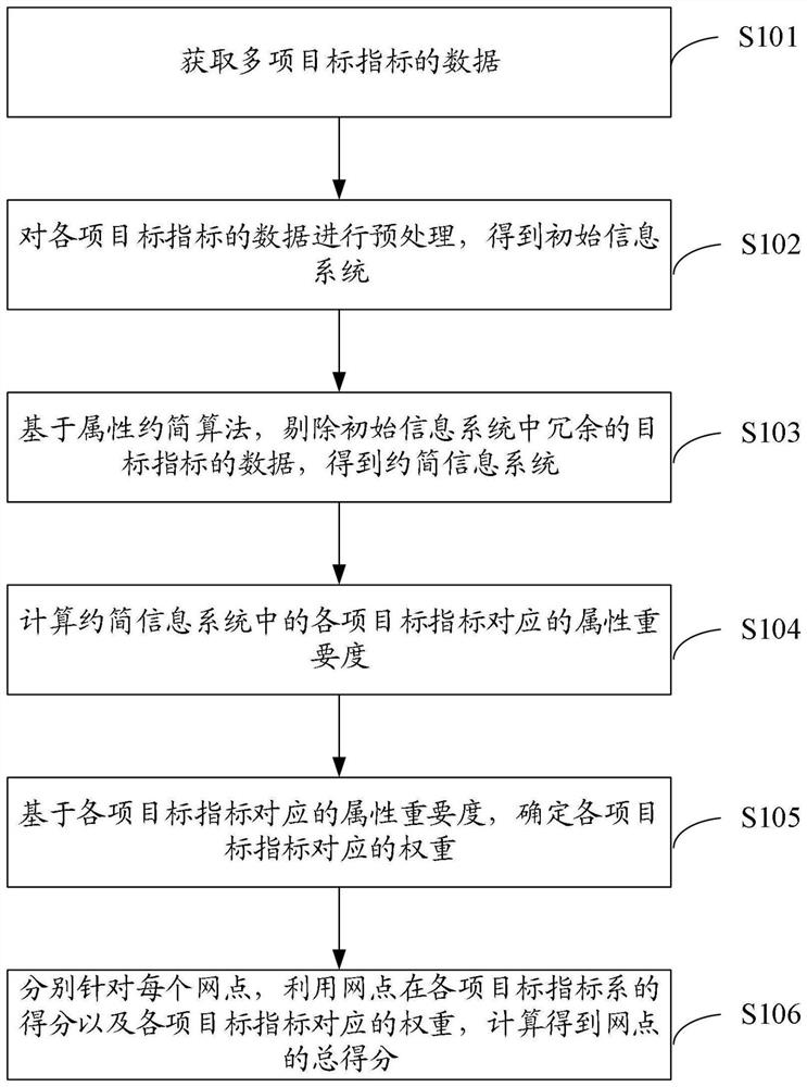 Branch operation level evaluation method and device, electronic equipment and storage medium