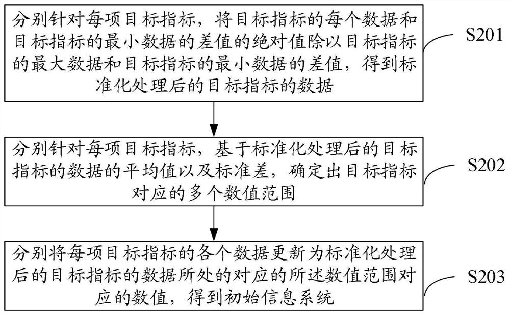 Branch operation level evaluation method and device, electronic equipment and storage medium