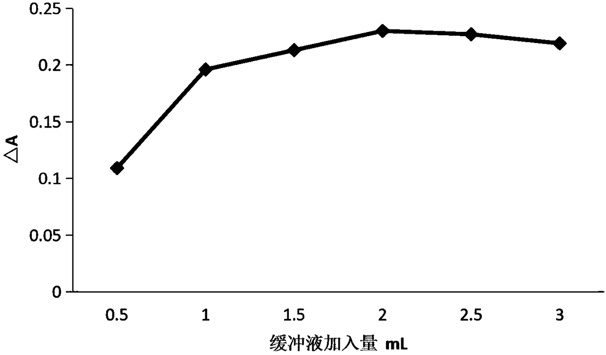 Method for measuring chitosan oligosaccharide content by ultraviolet visible spectrophotometry using water-soluble aniline blue as probe