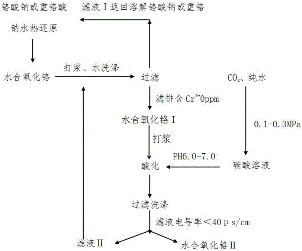 Washing method for obtaining low-sulfur hydrated chromic oxide