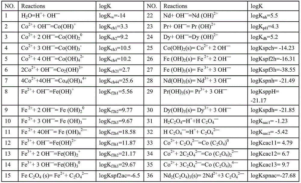 A method for simultaneously recovering neodymium, praseodymium, dysprosium, cobalt, and iron from NdFeB sludge under C2H2O4-OH system