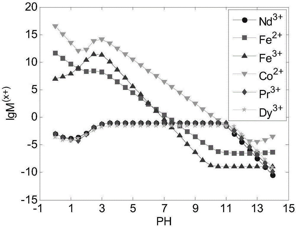 A method for simultaneously recovering neodymium, praseodymium, dysprosium, cobalt, and iron from NdFeB sludge under C2H2O4-OH system