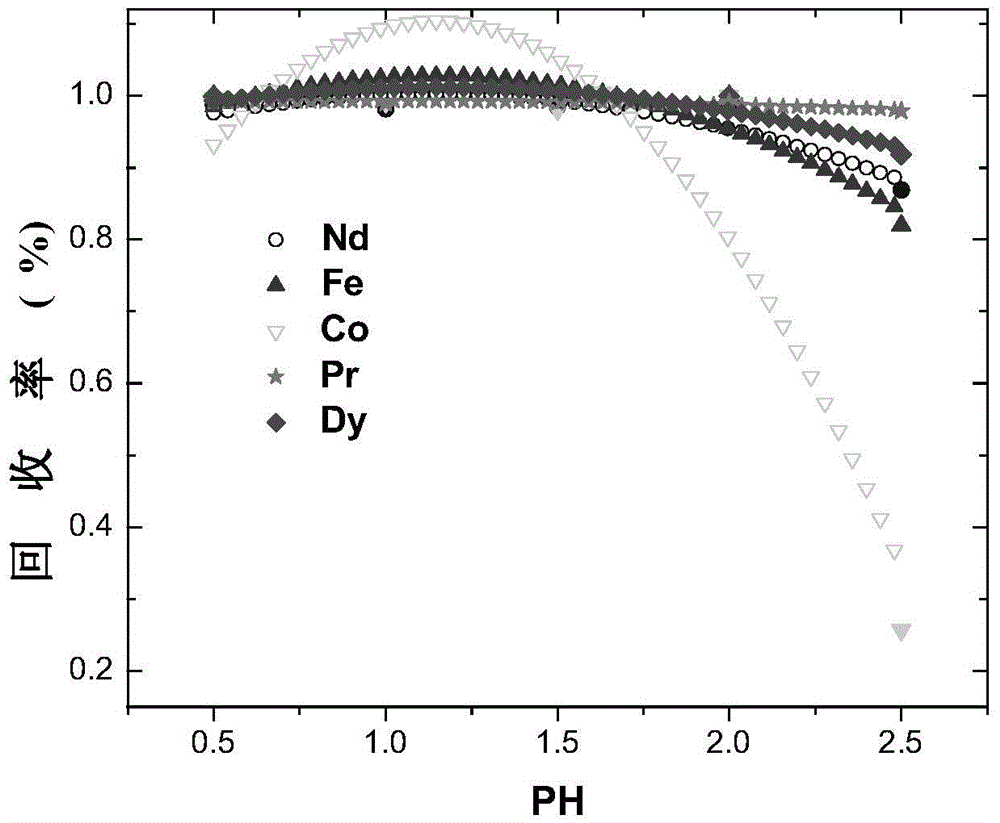 A method for simultaneously recovering neodymium, praseodymium, dysprosium, cobalt, and iron from NdFeB sludge under C2H2O4-OH system