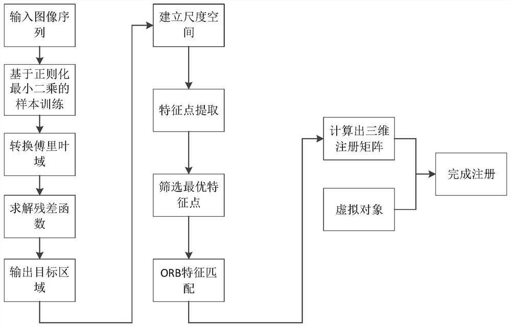 Three-dimensional tracking registration method for augmented reality