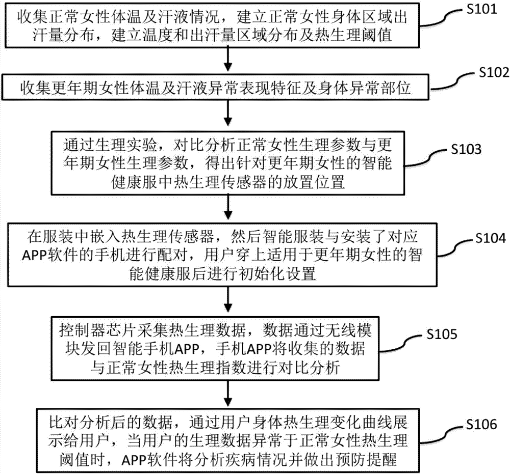 Intelligent health garment suitable for climacteric females and implementation method thereof