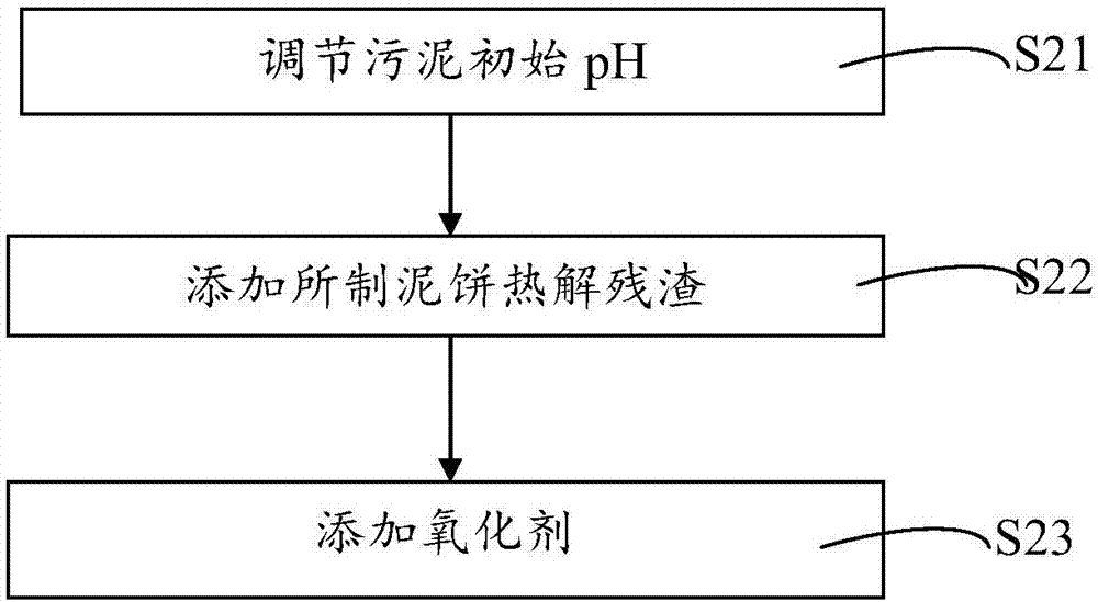 Composite sludge conditioner based on iron-containing sludge pyrolysis residue as well as preparation and application of composite sludge conditioner