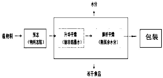 Flat peach freeze-drying method