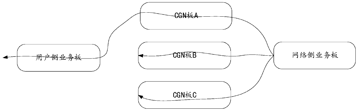 CGN inter-board load sharing method and device