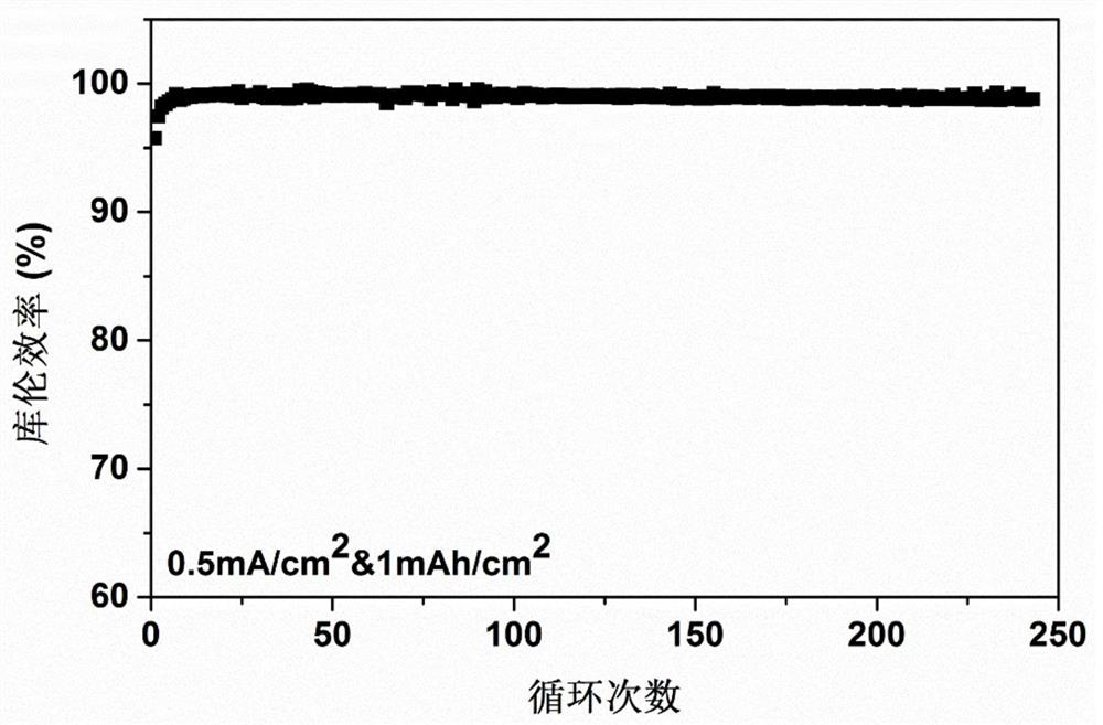 Porous current collector and preparation method thereof, lithium negative electrode and lithium ion battery