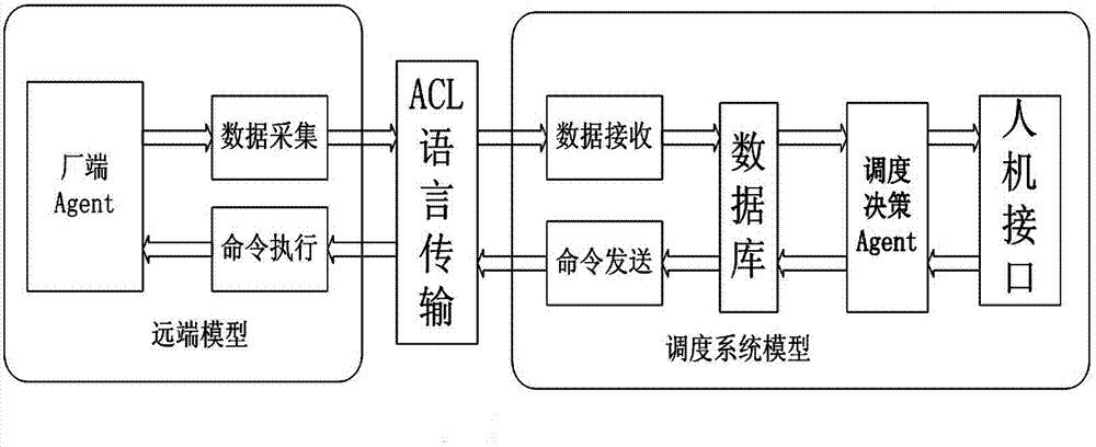 Wind-fire-water co-scheduling method on basis of multi-agent system