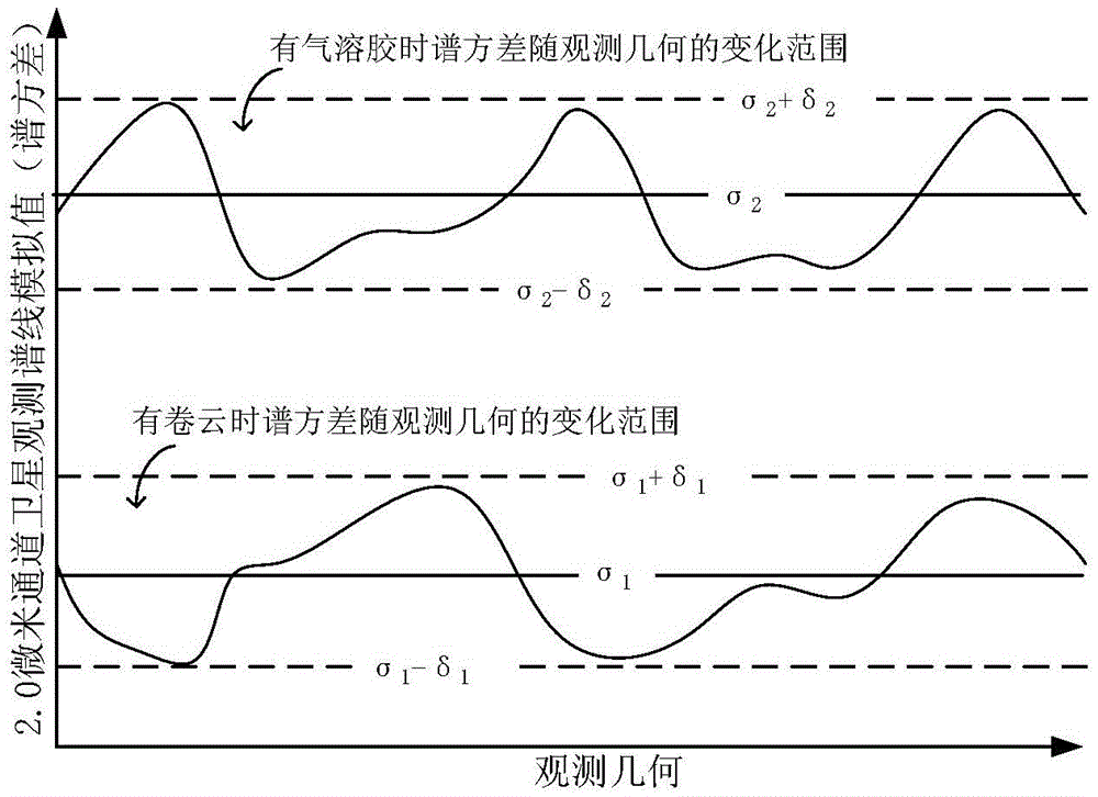 A cirrus identification method based on satellite 2.0 micron channel data