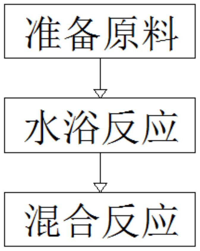 Preparation process of concrete admixture