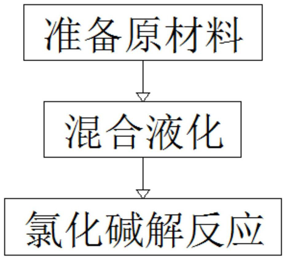 Preparation process of concrete admixture