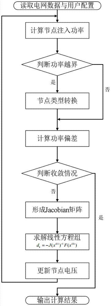 Large-scale power system ill-condition load flow analysis system