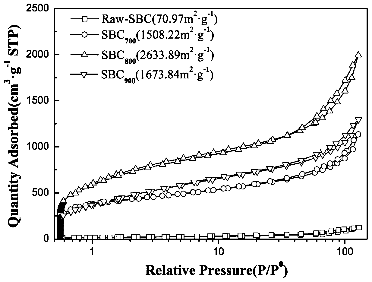 A carbon-based functional material with an ultra-high specific surface area and its preparation method and application