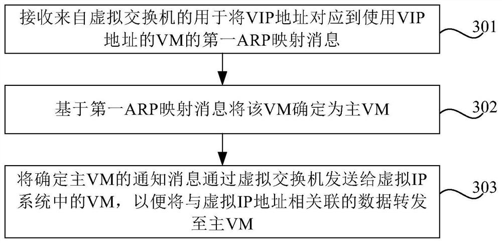 Method and device for switching virtual internet protocol address