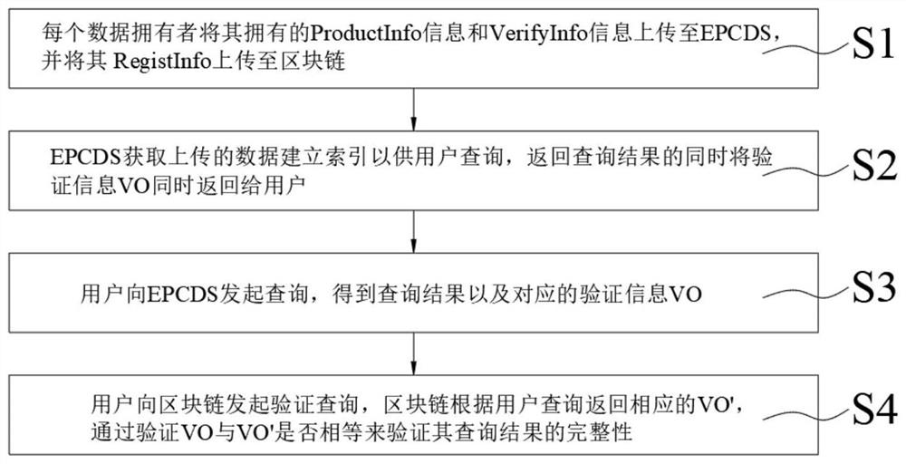 Block chain integrity verification method based on EPC global network