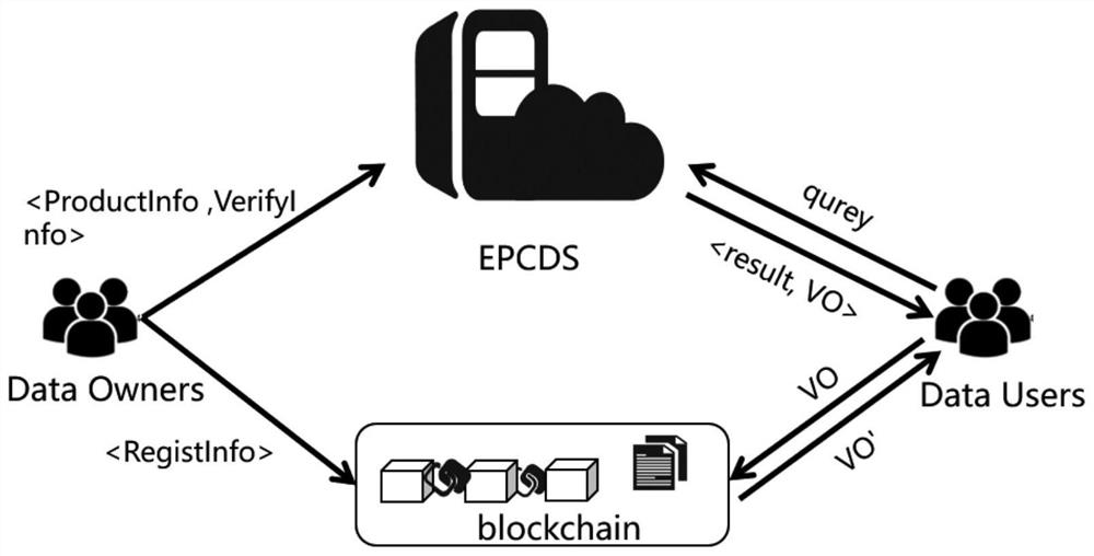 Block chain integrity verification method based on EPC global network