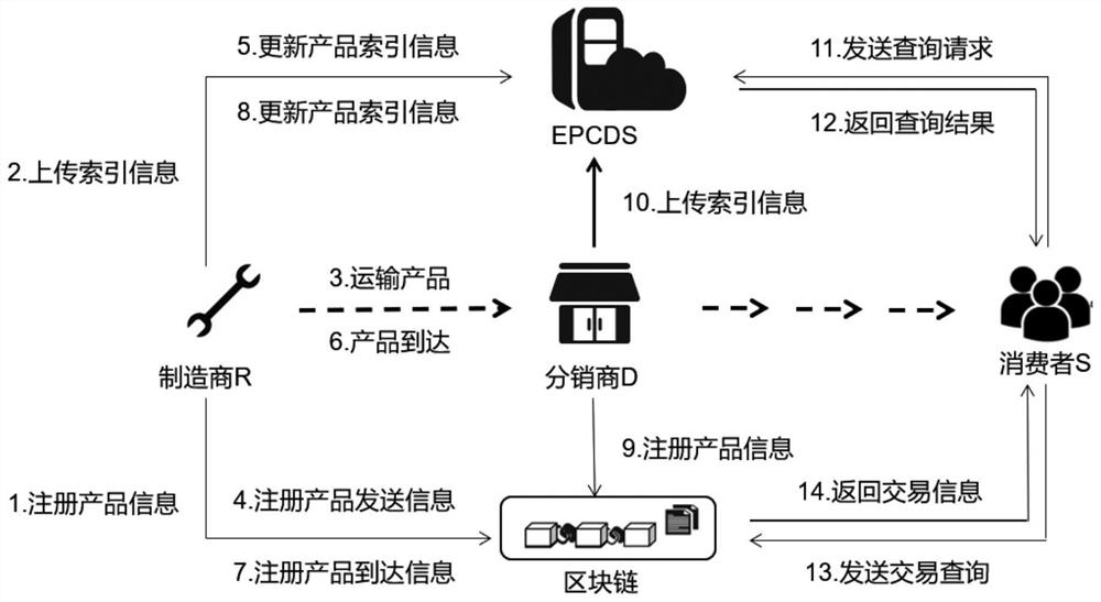 Block chain integrity verification method based on EPC global network