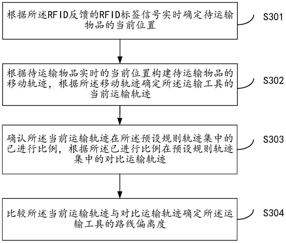 Transportation monitoring method and system based on 5G communication