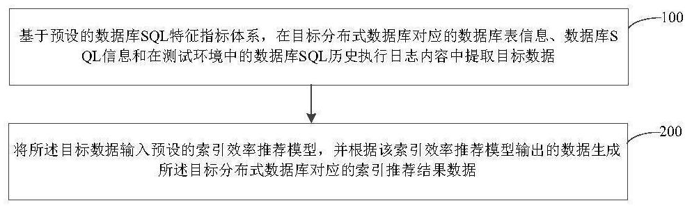 Index recommendation method and device