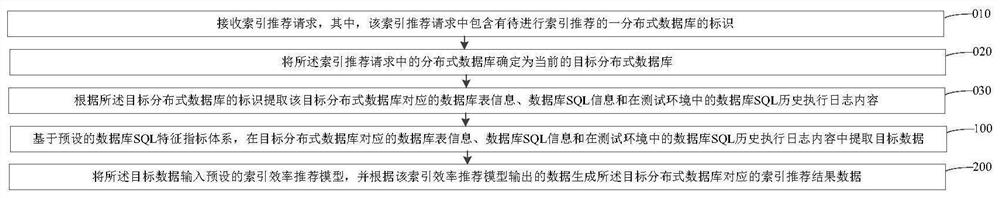 Index recommendation method and device