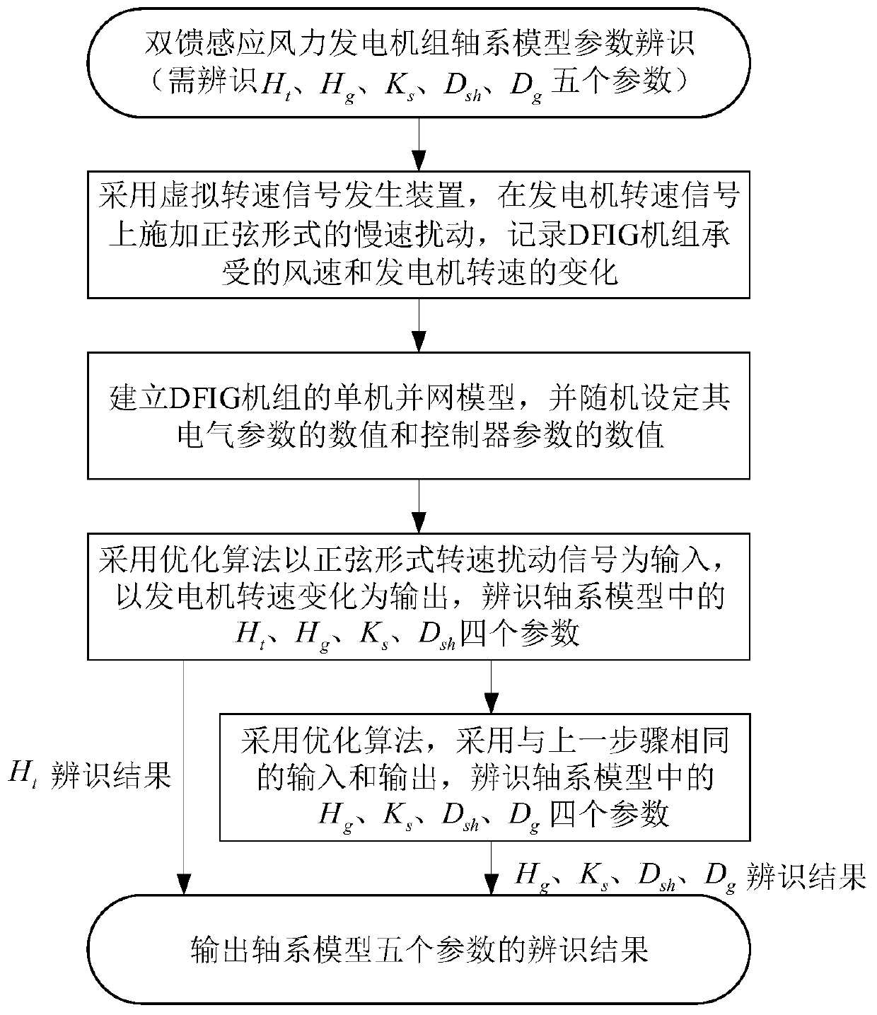 Separate identification method for shafting model parameters of doubly-fed induction wind turbine