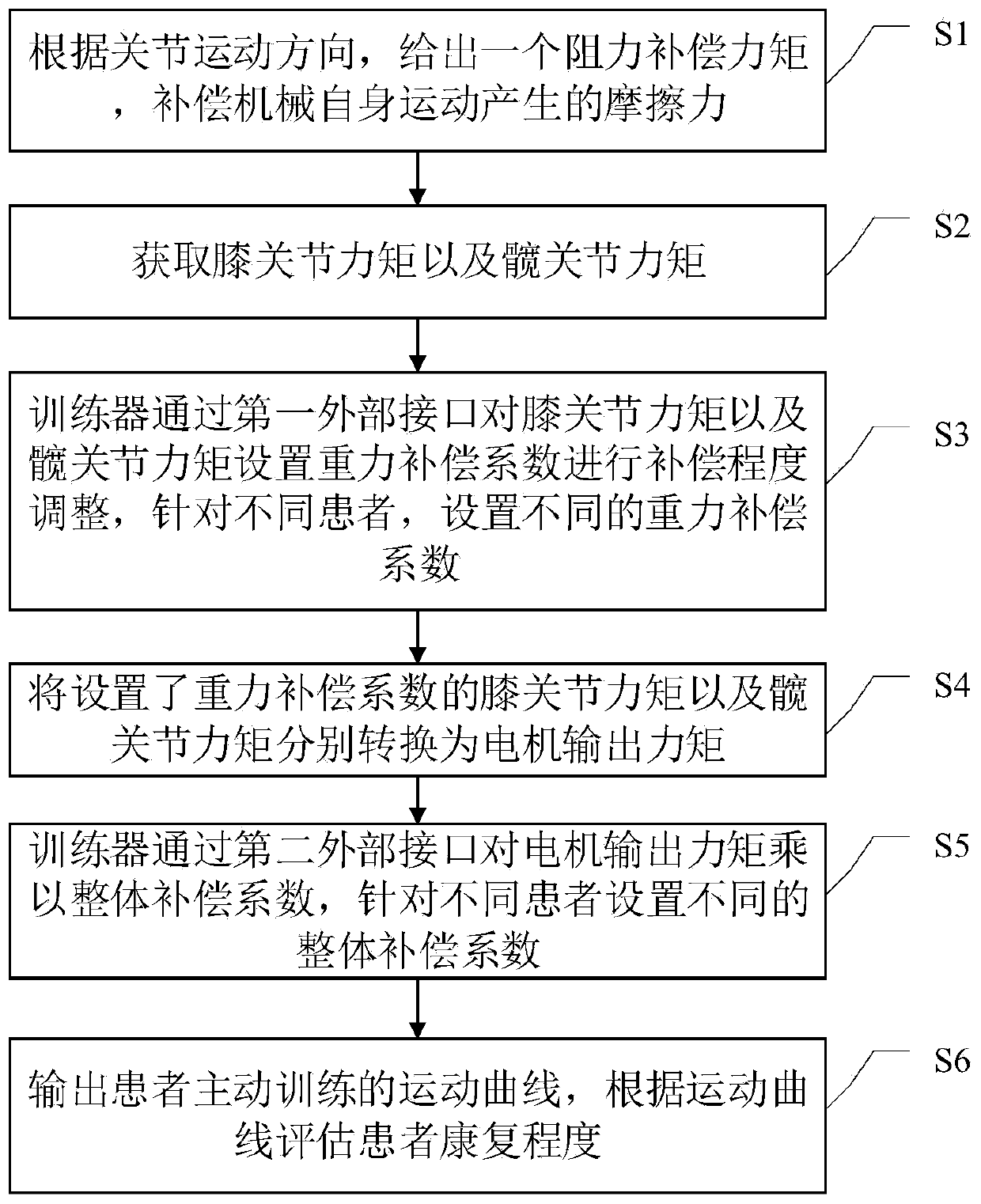 Active training control method and device for lower limb walking trainer