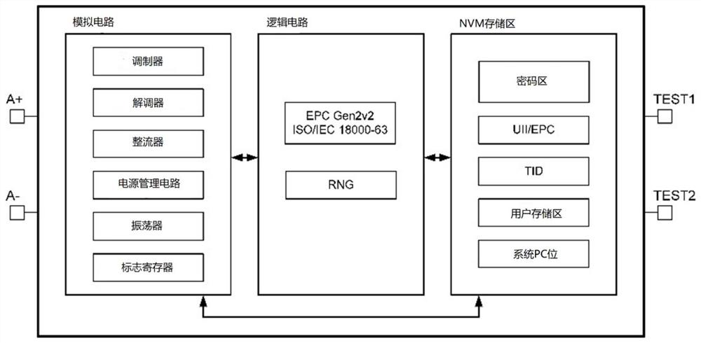 nvm fast coding system for ultrahigh frequency radio frequency chips