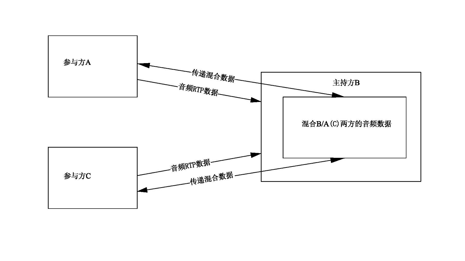 Video implementation method for trilateral video conference