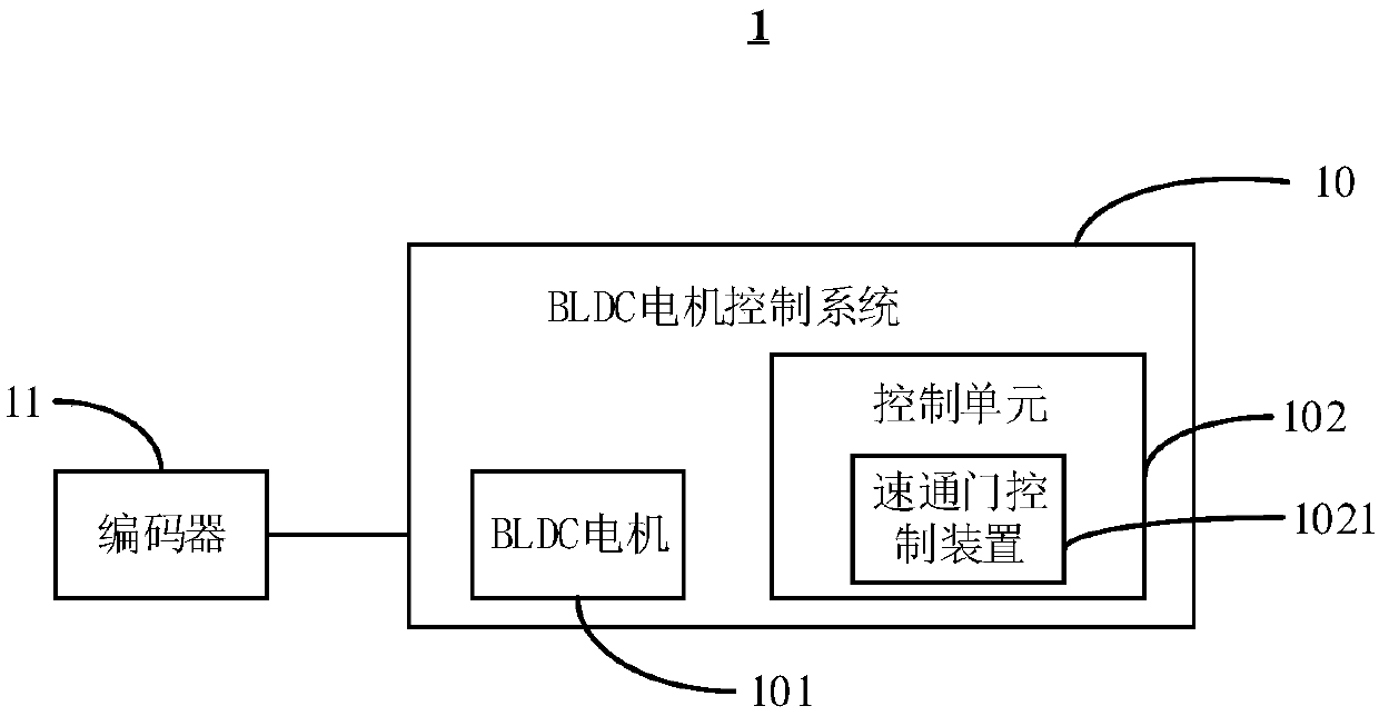 Turnstile control method and turnstile control device