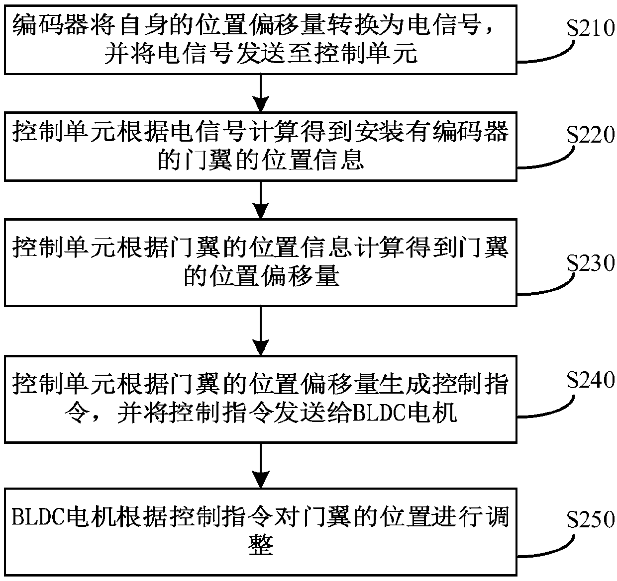 Turnstile control method and turnstile control device