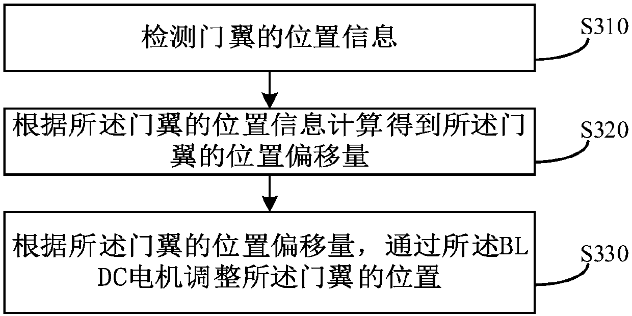 Turnstile control method and turnstile control device