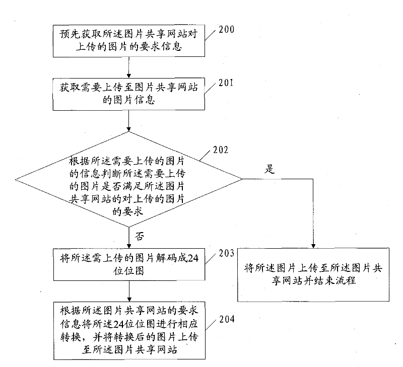 Method, terminal and system for uploading pictures