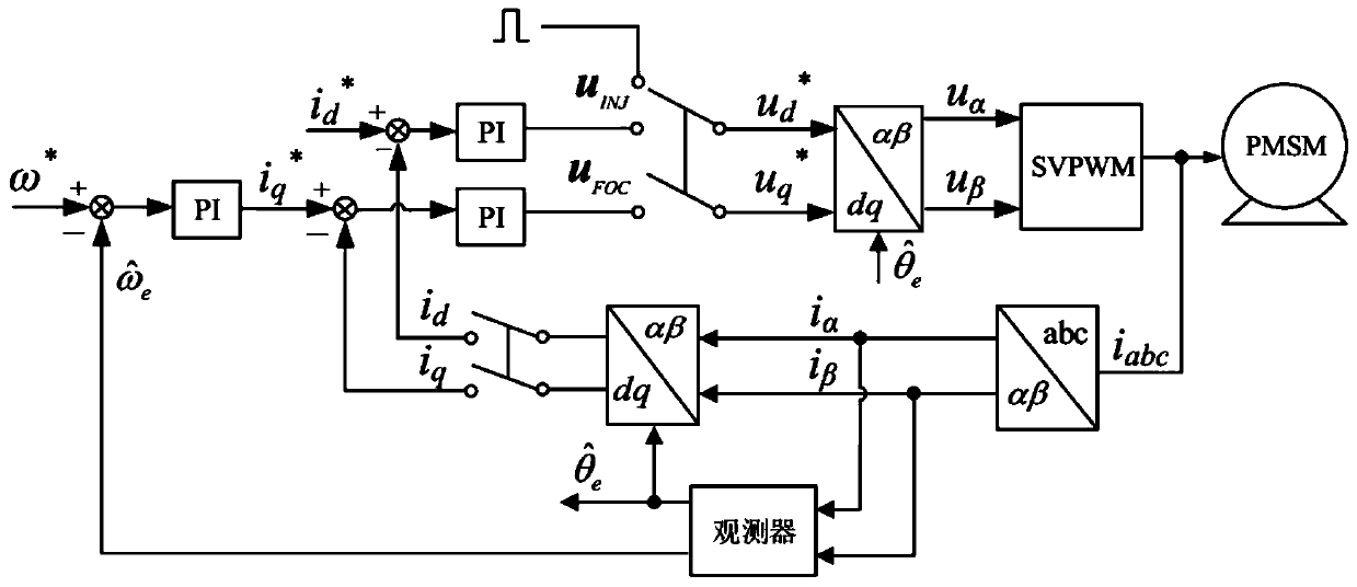 Position sensorless control method for permanent magnet synchronous motor based on low frequency voltage injection method