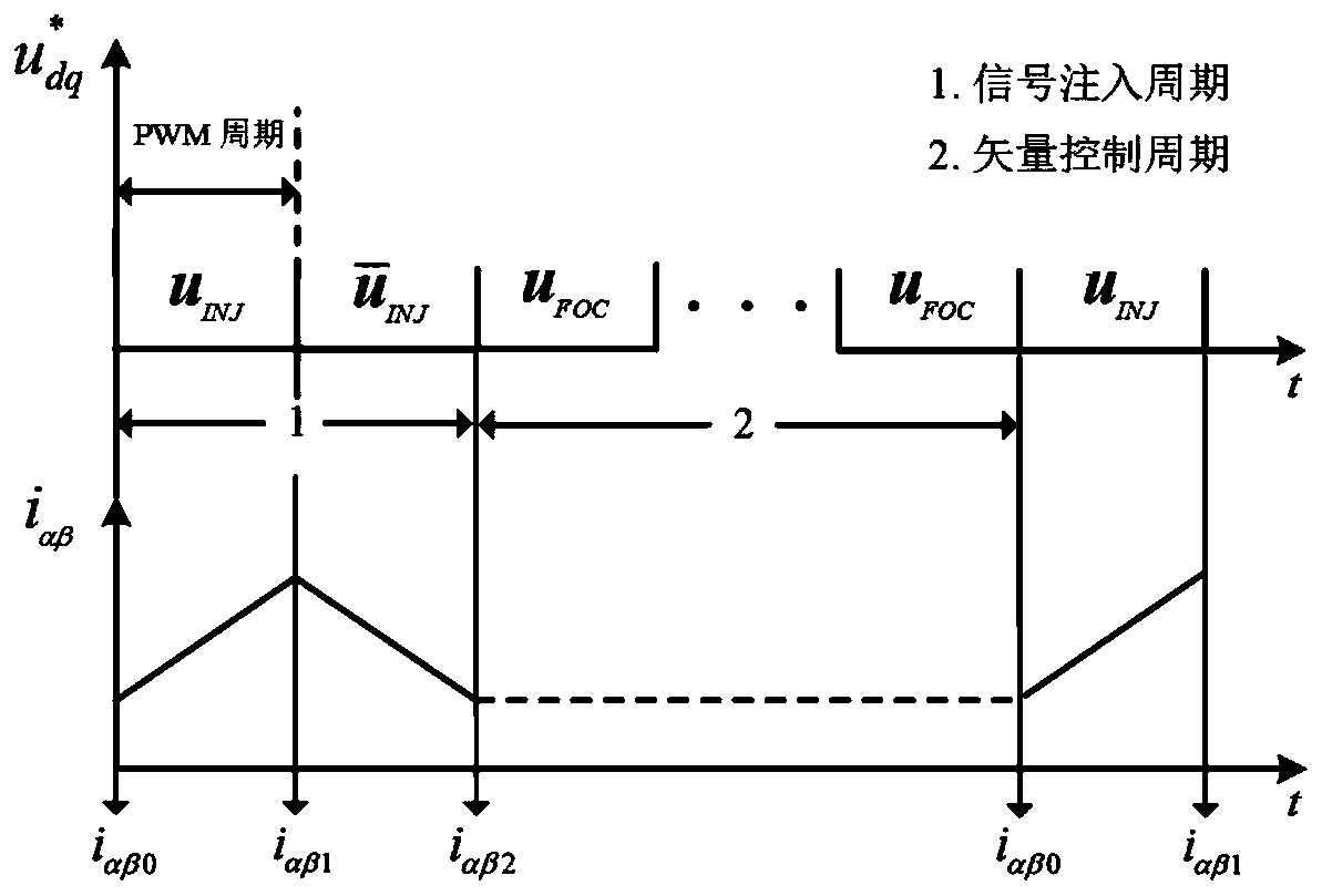 Position sensorless control method for permanent magnet synchronous motor based on low frequency voltage injection method